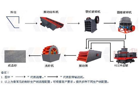 制砂生產(chǎn)線設備如何降低成本，提高產(chǎn)量？